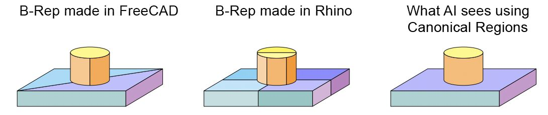 The same solid as a B-rep from FreeCAD, as a B-rep from Rhino, and as the canonical region graph the model sees